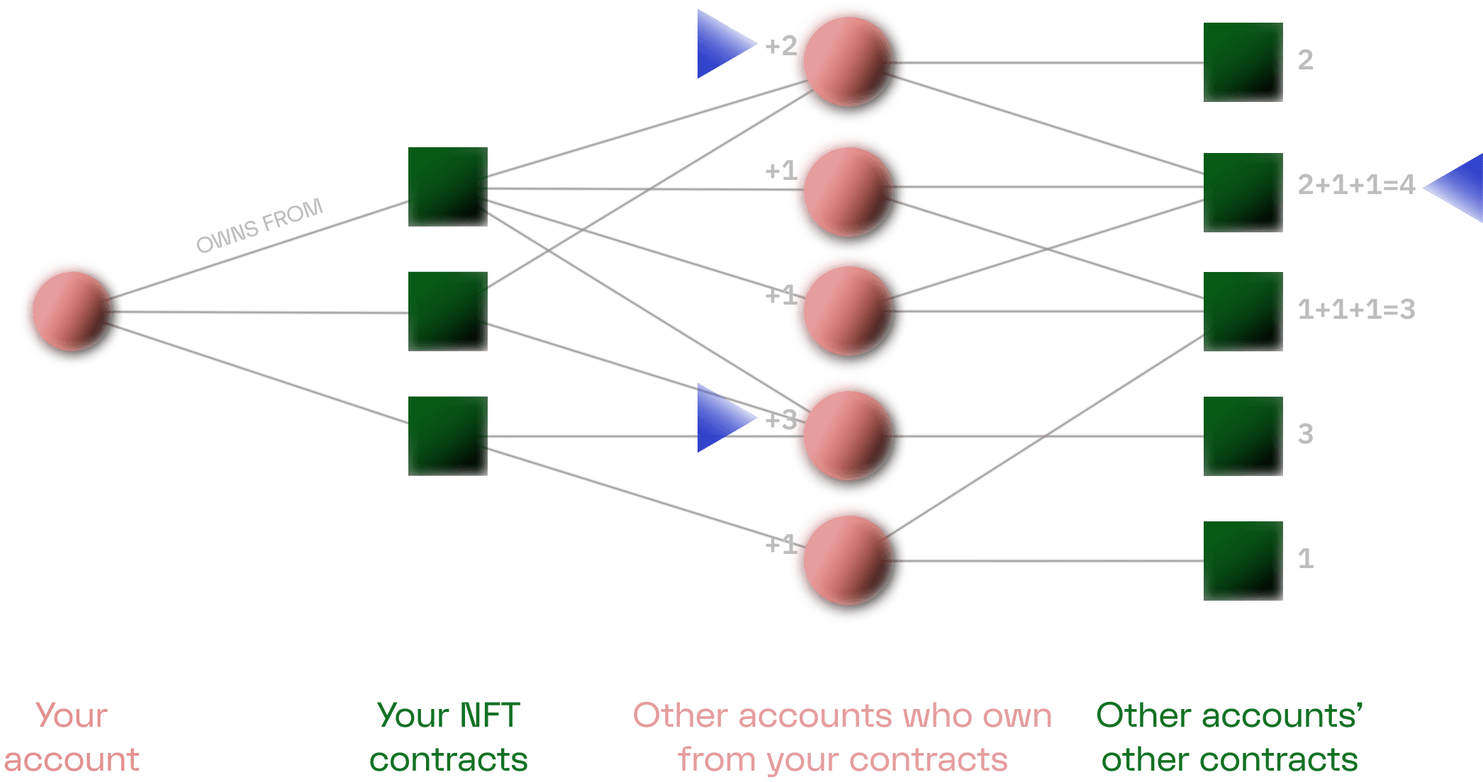 The Collection Graph